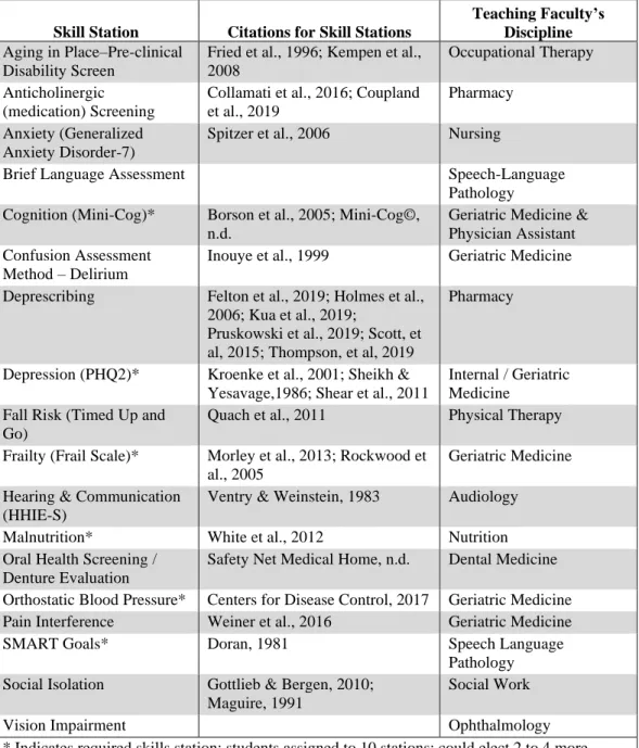 Table 2. Geriatric Assessment Skills Fair Stations 