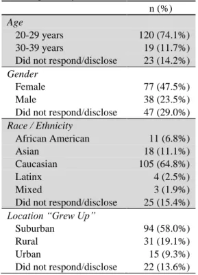Table 3. Descriptive Information about Students (n=162)  n (%) 