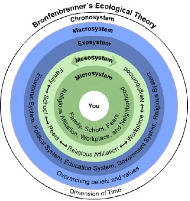 Figure 1.  Theory of Bioecological Systems of Human Development   (Bronfenbrenner, 1979) 