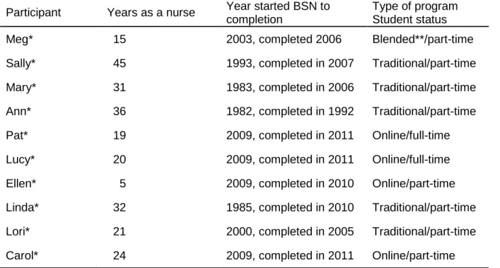 Table 1 provides a summary of the self-reported data provided by the  participants. These data include employment status, length of time in nursing  practice, time frame involved in degree completion, and type of nursing BSN 