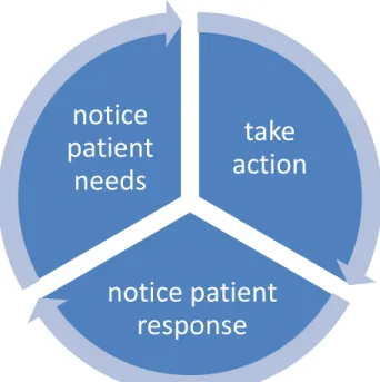 Figure 1. A Model for the Noticing Aspect of Presence in the Art of Nursing 