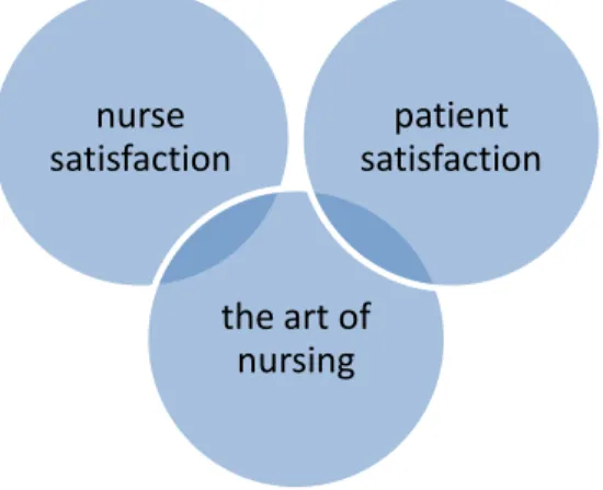 Figure 2. Relationships between the Art of Nursing, Nurse Satisfaction, and Patient Satisfaction  Strengths and Limitations 
