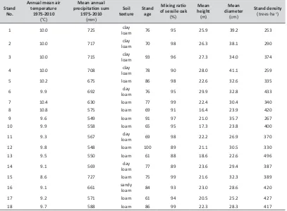 TABle 1. Main variables of the assessed quadrats