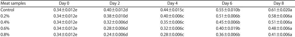 Table 1: Effect of ginger extract on pH changes and TBARS value of mince meat samples during storage at 4EC for 8 days