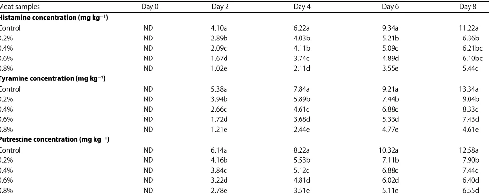 Table 3: Effect ginger extracts on volatile basic nitrogen in meat patties stored at 4EC for 8 days