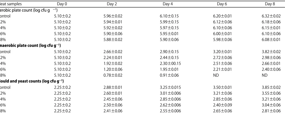 Table 5: Effect of ginger extract on Aerobic plate count, mould and yeast count of minced meat samples during storage at 4EC for 8 days