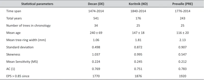 taBLe 2.  Statistical parameters of three P. hedreichii chronologies from Kosovo