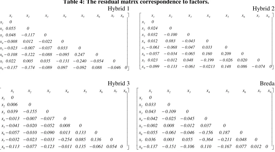 Table 4: The residual matrix correspondence to factors. 