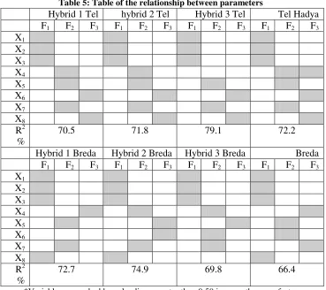 Table 5: Table of the relationship between parameters* 