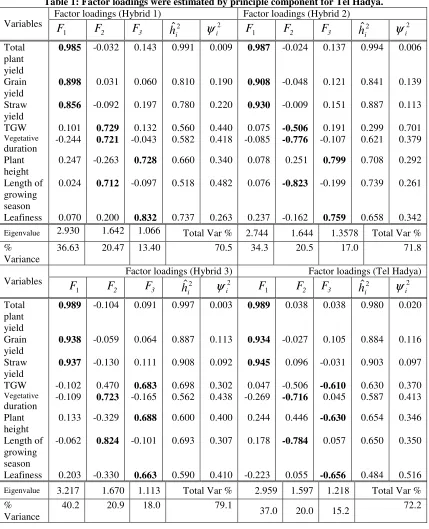 Table 1: Factor loadings were estimated by principle component for Tel Hadya. 