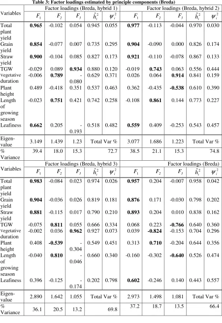Table 3: Factor loadings estimated by principle components (Breda) 