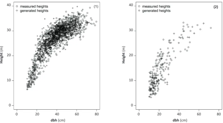 FiGUrE 3. Diameter distributions for: alive silver fir (a), dead standing silver fir (b), beech (c), other broadleaved hardwoods (d); histograms represent sample plot data, line - mathematically fitted distribution