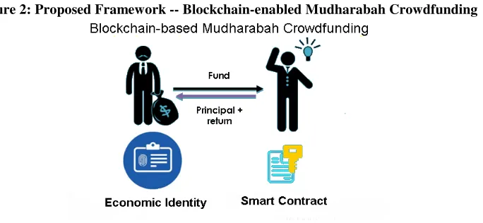 Figure 2: Proposed Framework -- Blockchain-enabled Mudharabah Crowdfunding 