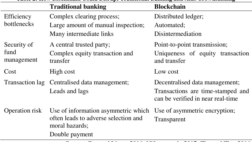 Table 2: How Blockchain Could Disrupt Traditional Banking and Aids Crowdfunding 