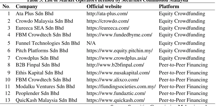 Table 3: List of Market Operators licensed by Securities Commission Malaysia 