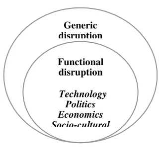 Figure 1: Domains of disruption: conceptual framework 