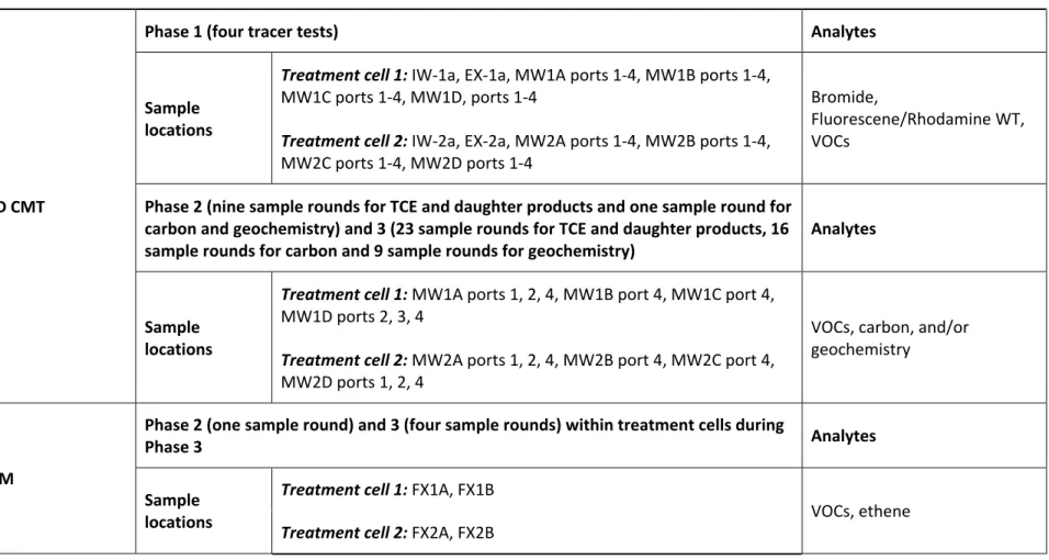 Table 5-1. Summary of Implementation of Innovative Diagnostic Tools During Demonstration Phases, Locations Where  Samples Were Collected and Analytes