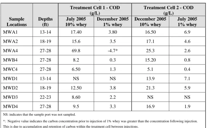 Table 5-8. Increase in COD Measured at CMT Locations Before and After Whey  Injections