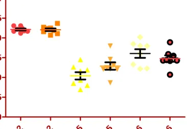 Figure 5-7. Impact of Whey Injection on pH in the Treatment Cells (Lines Represent the  Mean and Error Bars Represent One Standard Deviation from the Mean)