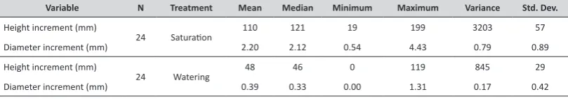 tAbLe 1. Descriptive statistics of height (mm) and diameter (mm) increment of container seedlings of narrow-leaved ash (Fraxinus angustifolia Vahl) under conditions of substrate saturation and normal watering between 5 May 2015 and 15 July 2015