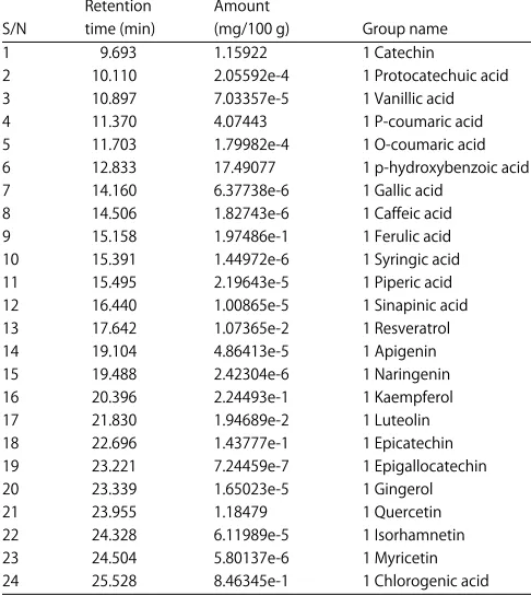 Table 8: Total phenolic acid content of roasted boro red groundnut 