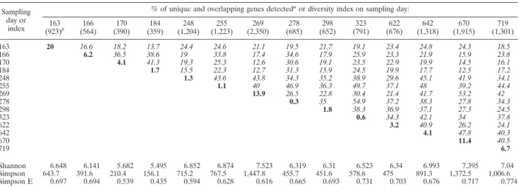 TABLE 1. Percentages of unique and overlapping genes detected and diversity indices from each time point in well FW102-2 Sampling