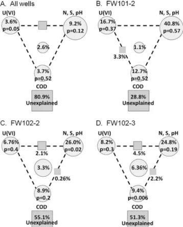 FIG. 6. Canonical correspondence analysis for FW101-2, FW102-2, and FW102-3. Analysis was done using all of the functional genes detected (symbols) and environmental variables (arrows) from FW101-2, FW102-2, and FW102-3
