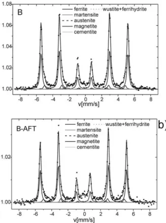 Fig. 4. CEMS spectra collected for sample D: before friction  test (a) and after friction test (b)