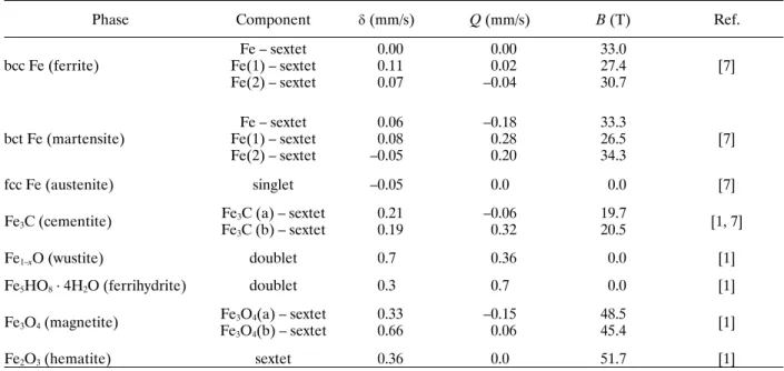 Table 3. Distribution of iron over different phases, derived from CEMS spectra collected for particular specimens of steel  (the last column – non-identified phases) 