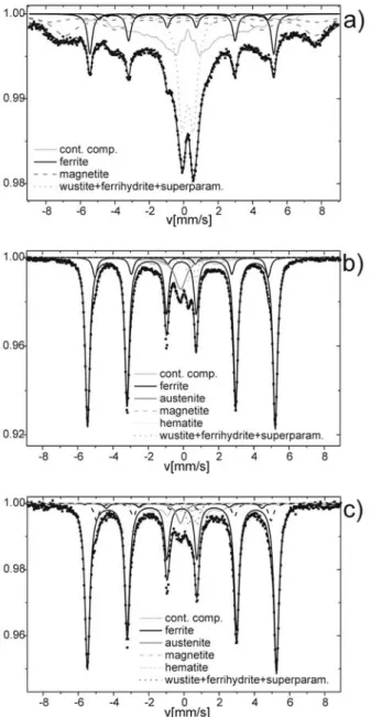 Fig. 5. Mössbauer spectra of friction products obtained at  the temperature:  t a  =  t opt  = –5 o C (a),  t b  = –20 o C (b),  t c  =  15 o C (c).