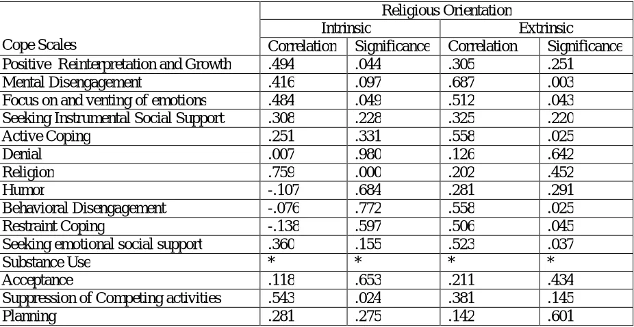 Table 2: Correlations between the 15 Cope Scales and 2 Religious Orientations Scales for Younger Adults  