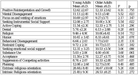 Table 4: Univariate ANOVAs Comparing Older versus Younger Adults on Cope and Religious Orientation Scales  