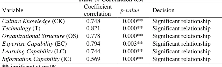 Table 2: Reliability result Coefficient reliability 