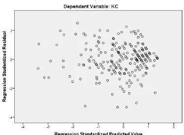 Figure 2: Scatter Plot regression for heteroscedasticity