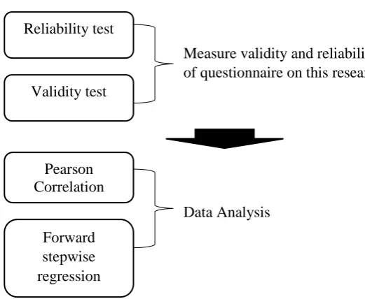 Figure 1: Steps of analysis method 