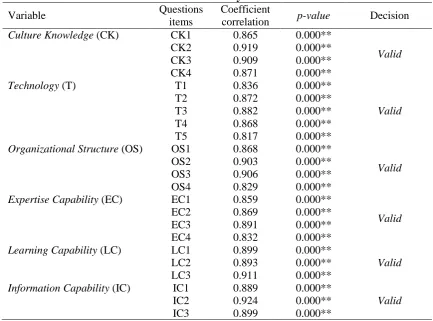 Table 1: Validity result Coefficient correlation 