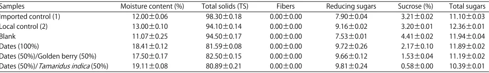 Table 1: Main physical parameters and chemical composition of date marshmallows (means±SD)