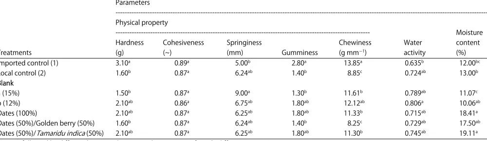 Table 4: Textural attributes such as texture profile parameters/water activity for date marshmallow products