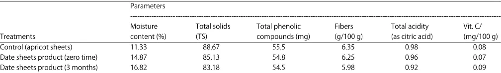 Table 5: Rehydration ratio samples for date marshmallow products