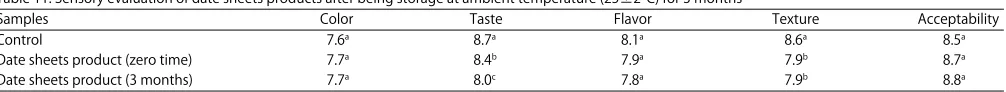 Table 8: Effect of storage for date sheets on soluble sugars after being atambient temperature (25±2ºC) for 3 months
