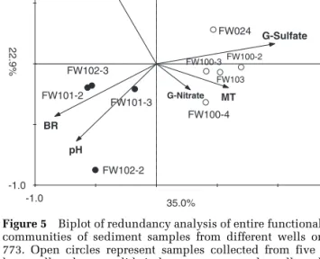 Figure 5 Biplot of redundancy analysis of entire functional gene communities of sediment samples from different wells on day 773