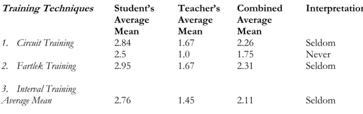 Table 3: Extent To Which Training Techniques Are Employed  Training Techniques  Student’s 