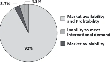 FigUre 2. Reasons for manufacturers’ choice of market for furniture products