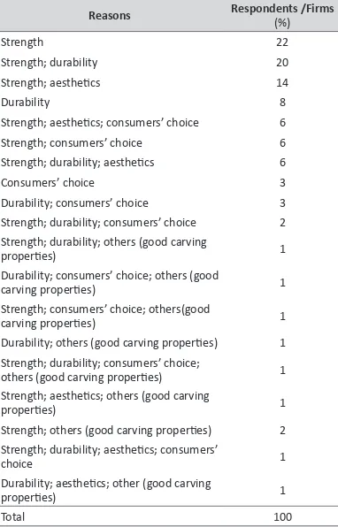 TaBLe 3. Reasons for choice of timber used for furniture manufacturing