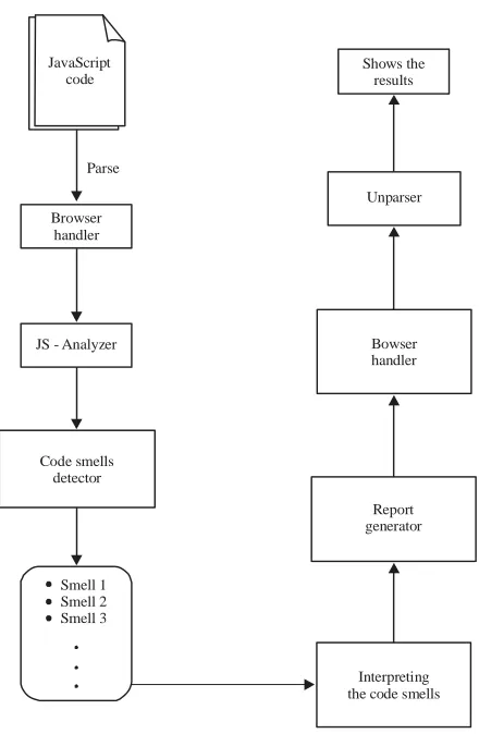 Fig. 1: Performance of code smell detection tool