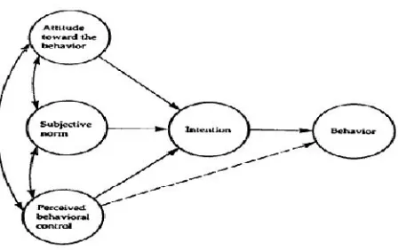 Figure I: The Theory of Planned Behaviour  