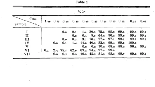 Table 1  %&gt;  sample  1.00 0.75 0.50 0.40 0.30 0.25 0.20 0.15 0.12 0.10 0.06  I  I I  I I I  I V  V  V I  V I I  O.o O.o  O.o O.i O.i 2.4 75.7  0.0 0.2  O.i  O.o 0.3 1.4 82.9 0.9  1.4  0.4 3.7 14.o O.o 89.2 19.9  20.3 9.9 1 8 