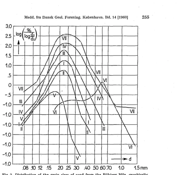 Fig. 2. Distribution of the grain sizes of sand from the Råbjerg Mile, graphically  presented according to R