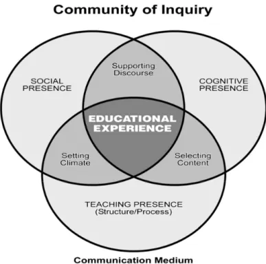 Figure 1 The Community of Inquiry Framework 