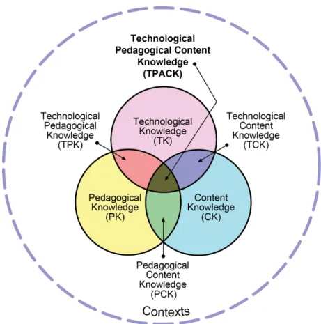 Figure 2 The TPACK Framework 